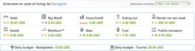 Cost of Living in Bangkok Cost of Living in Bangkok